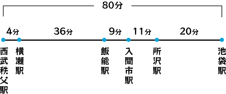 池袋から西武秩父駅までの所要時間と、各駅間の所要時間